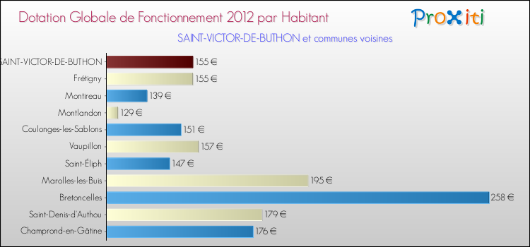Montant des dotations globales de fonctionnement DGF par Habitant pour SAINT-VICTOR-DE-BUTHON et les communes proches Comparaison des des dotations globales de fonctionnement DGF par habitant pour SAINT-VICTOR-DE-BUTHON et les communes voisines