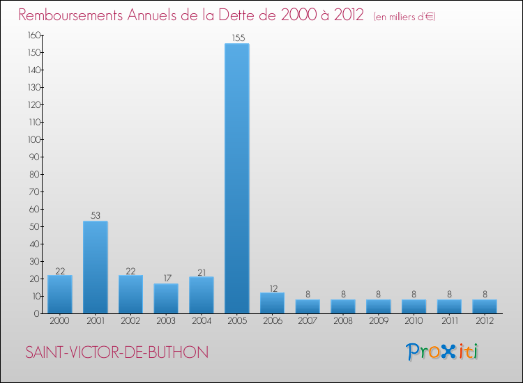 Evolution de l'annuité de la dette pour la commune de SAINT-VICTOR-DE-BUTHON de 2000 à 2012 Annuités de la dette pour SAINT-VICTOR-DE-BUTHON de 2000 à 2012