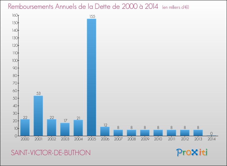 Evolution de l'annuité de la dette pour la commune de SAINT-VICTOR-DE-BUTHON de 2000 à 2014 Annuités de la dette pour SAINT-VICTOR-DE-BUTHON de 2000 à 2014