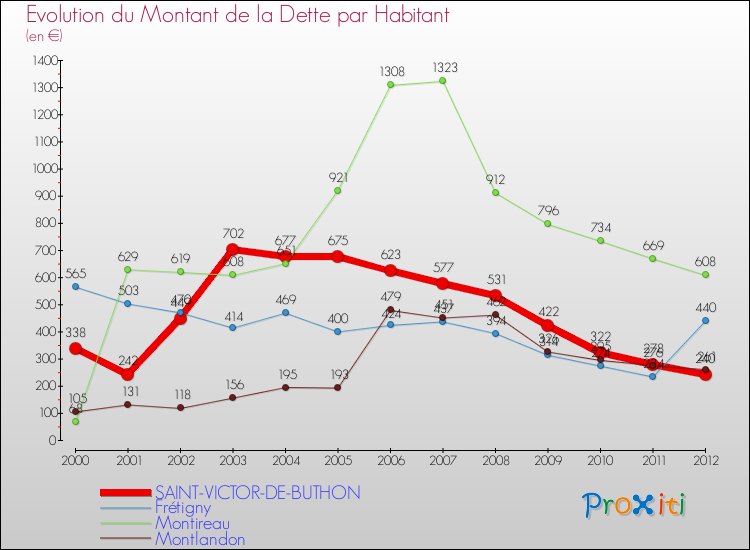 Evolution de la dette par habitant pour la commune de SAINT-VICTOR-DE-BUTHON et les communes proches de 2000 à 2012 Comparaison de la dette par habitant pour SAINT-VICTOR-DE-BUTHON et les communes voisines de 2000 à 2012