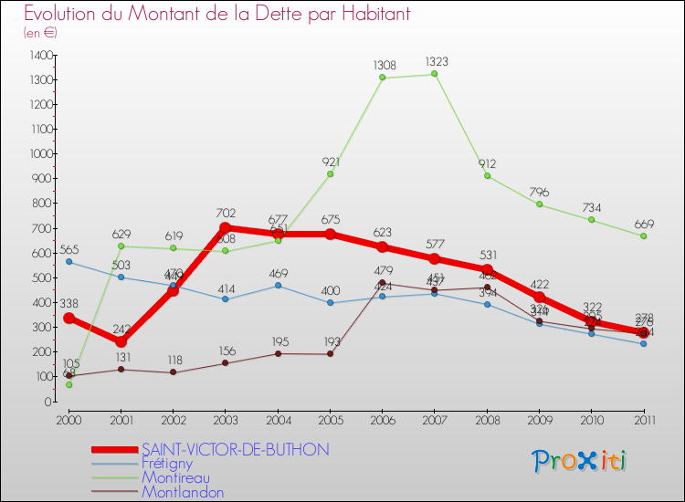Evolution de la dette par habitant pour la commune de SAINT-VICTOR-DE-BUTHON et les communes proches Comparaison de la dette par habitant pour SAINT-VICTOR-DE-BUTHON et les communes voisines