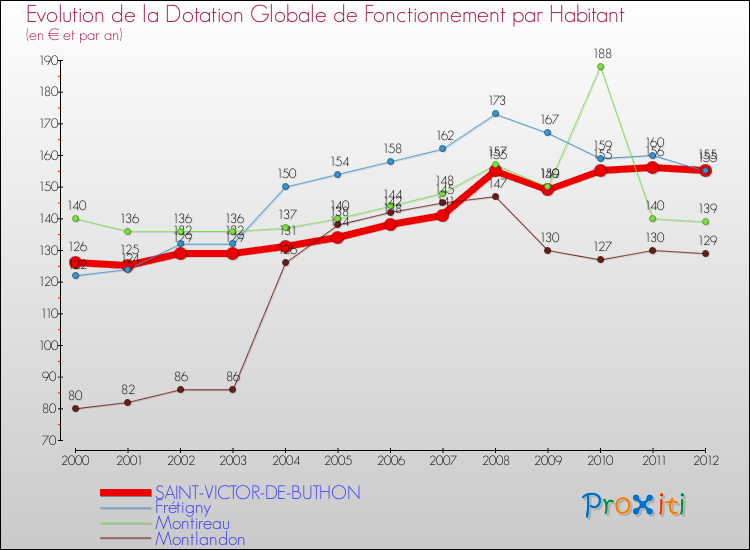 Evolution et montant de la dotation globale de fonctionnement par Habitant pour SAINT-VICTOR-DE-BUTHON et les communes proches Comparaison des dotations globales de fonctionnement par habitant pour SAINT-VICTOR-DE-BUTHON et les communes voisines
