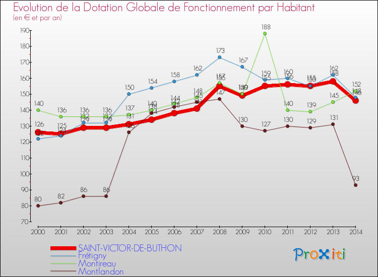 Evolution et montant de la dotation globale de fonctionnement par Habitant pour SAINT-VICTOR-DE-BUTHON et les communes proches de 2000 à 2014. Comparaison des dotations globales de fonctionnement par habitant pour SAINT-VICTOR-DE-BUTHON et les communes voisines de 2000 à 2014.