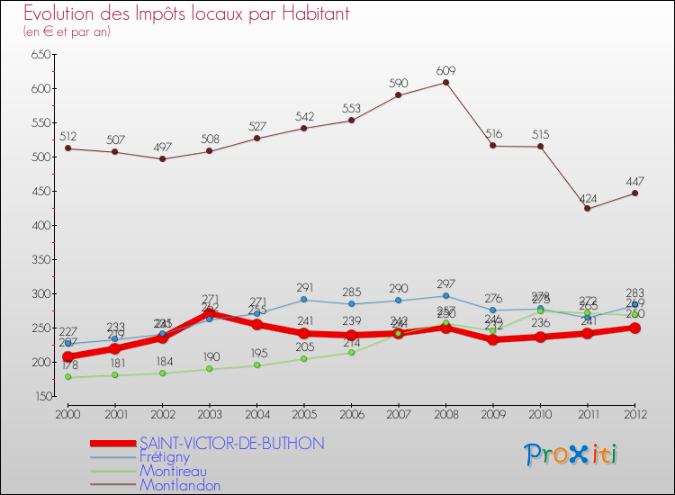 Evolution et montant des impôts locaux par Habitant pour SAINT-VICTOR-DE-BUTHON et les communes proches Comparaison des impôts locaux par habitant pour SAINT-VICTOR-DE-BUTHON et les communes voisines