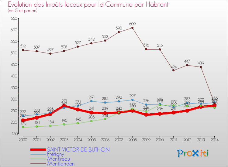 Evolution et montant des impôts locaux par Habitant pour SAINT-VICTOR-DE-BUTHON et les communes proches de 2000 à 2014 Comparaison des impôts locaux par habitant pour SAINT-VICTOR-DE-BUTHON et les communes voisines de 2000 à 2014
