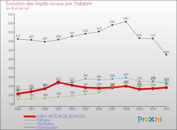 Evolution et montant des impôts locaux par Habitant pour SAINT-VICTOR-DE-BUTHON et les communes proches Comparaison des impôts locaux par habitant pour SAINT-VICTOR-DE-BUTHON et les communes voisines
