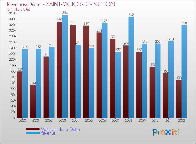 Evolution comparée de la dette et des revenus pour la commune de SAINT-VICTOR-DE-BUTHON de 2000 à 2012 Comparaison de la dette et des revenus pour SAINT-VICTOR-DE-BUTHON de 2000 à 2012