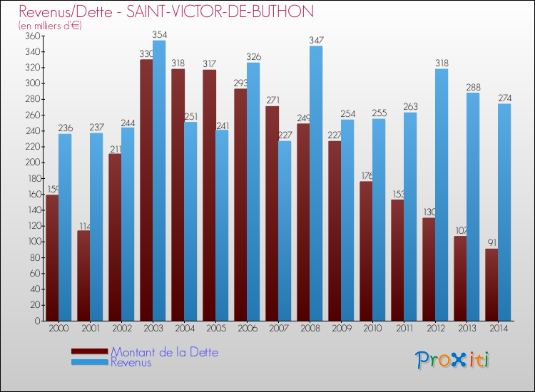 Evolution comparée de la dette et des revenus pour la commune de SAINT-VICTOR-DE-BUTHON de 2000 à 2014 Comparaison de la dette et des revenus pour SAINT-VICTOR-DE-BUTHON de 2000 à 2014
