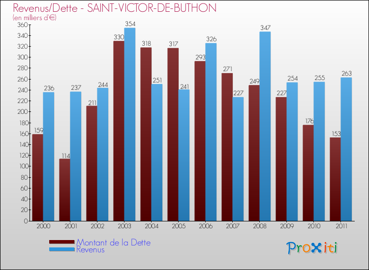 Evolution comparée de la dette et des revenus pour la commune de SAINT-VICTOR-DE-BUTHON de 2000 à 2011 Comparaison de la dette et des revenus pour SAINT-VICTOR-DE-BUTHON de 2000 à 2011