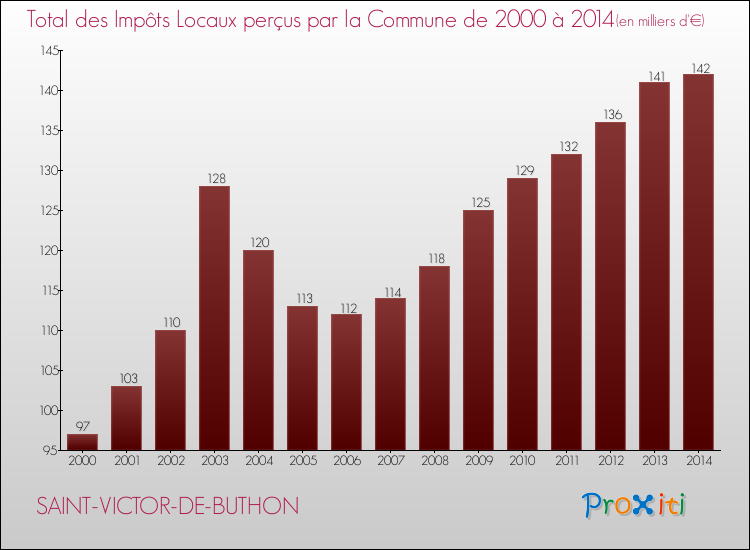Evolution des Impôts Locaux pour la commune de SAINT-VICTOR-DE-BUTHON de 2000 à 2014 Evolution des Impôts Locaux pour SAINT-VICTOR-DE-BUTHON de 2000 à 2014