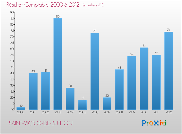 Evolution du résultat comptable pour la commune de SAINT-VICTOR-DE-BUTHON de 2000 à 2012 Evolution du résultat comptable pour SAINT-VICTOR-DE-BUTHON de 2000 à 2012