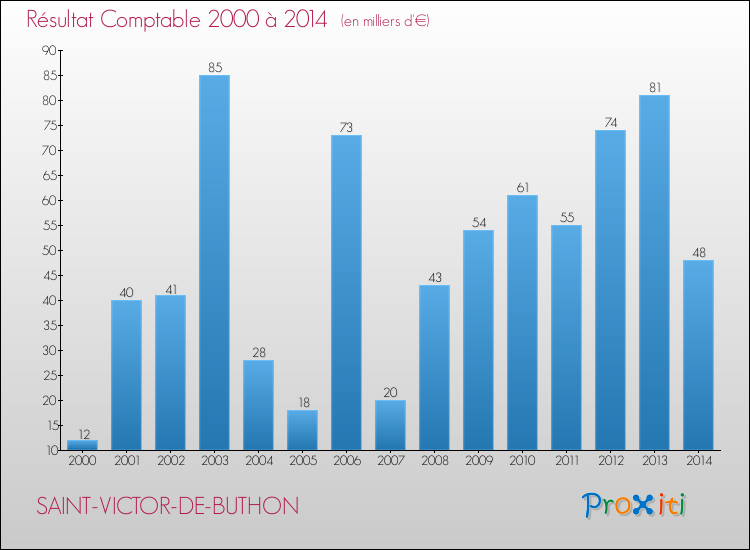 Evolution du résultat comptable pour la commune de SAINT-VICTOR-DE-BUTHON de 2000 à 2014 Evolution du résultat comptable pour SAINT-VICTOR-DE-BUTHON de 2000 à 2014