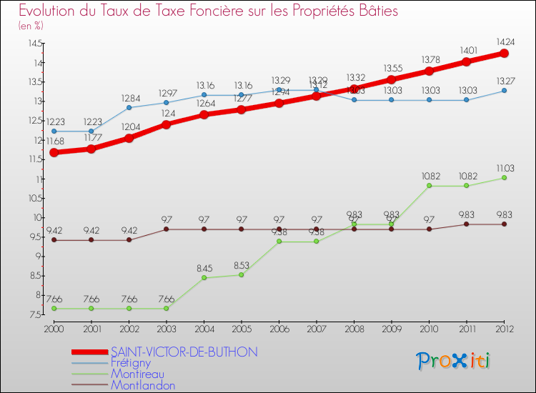 Evolution du taux de la taxe foncière sur le bati pour SAINT-VICTOR-DE-BUTHON et les communes proches de 2000 à 2012 Comparaison des taux de taxe foncière sur le bati pour SAINT-VICTOR-DE-BUTHON et les communes voisines de 2000 à 2012