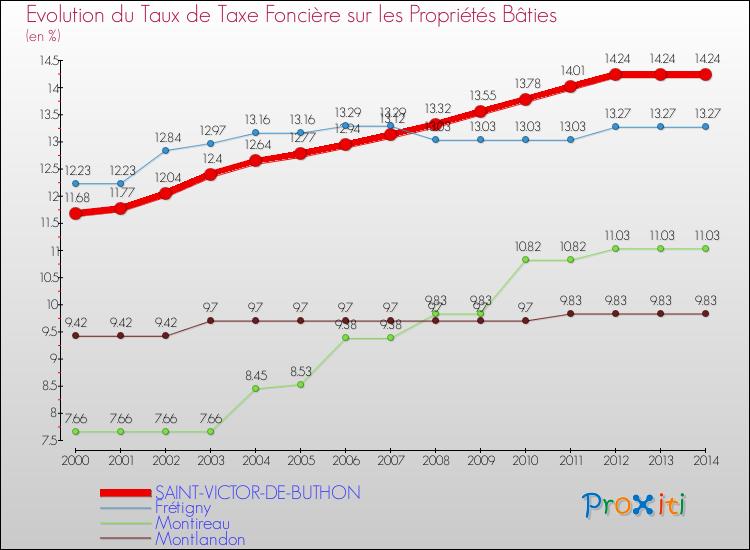 Evolution du taux de la taxe foncière sur le bati pour SAINT-VICTOR-DE-BUTHON et les communes proches de 2000 à 2014 Comparaison des taux de taxe foncière sur le bati pour SAINT-VICTOR-DE-BUTHON et les communes voisines de 2000 à 2014
