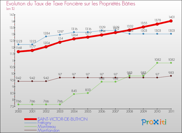 Evolution du taux de la taxe foncière sur le bati pour SAINT-VICTOR-DE-BUTHON et les communes proches Comparaison des taux de taxe foncière sur le bati pour SAINT-VICTOR-DE-BUTHON et les communes voisines