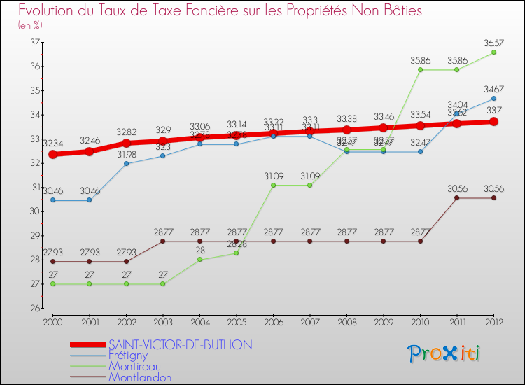 Evolution du taux de la taxe foncière sur les immeubles et terrains non batis pour SAINT-VICTOR-DE-BUTHON et les communes proches de 2000 à 2012 Comparaison des taux de la taxe foncière sur les immeubles et terrains non batis pour SAINT-VICTOR-DE-BUTHON et les communes voisines de 2000 à 2012
