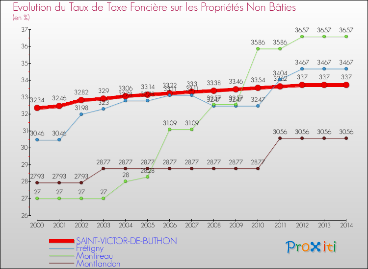 Evolution du taux de la taxe foncière sur les immeubles et terrains non batis pour SAINT-VICTOR-DE-BUTHON et les communes proches de 2000 à 2014 Comparaison des taux de la taxe foncière sur les immeubles et terrains non batis pour SAINT-VICTOR-DE-BUTHON et les communes voisines de 2000 à 2014