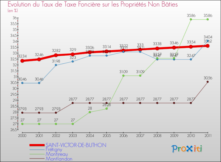 Evolution du taux de la taxe foncière sur les immeubles et terrains non batis pour SAINT-VICTOR-DE-BUTHON et les communes proches Comparaison des taux de la taxe foncière sur les immeubles et terrains non batis pour SAINT-VICTOR-DE-BUTHON et les communes voisines