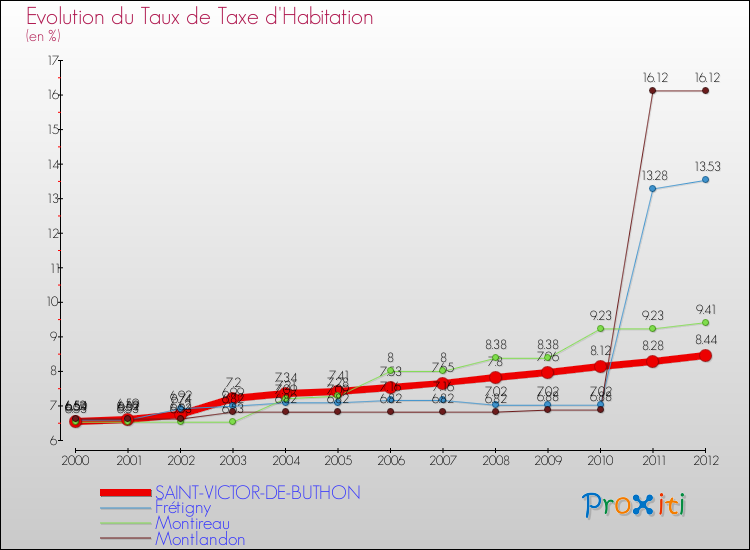 Evolution du taux de la taxe d'habitation pour SAINT-VICTOR-DE-BUTHON et les communes proches Comparaison des taux de la taxe d'habitation pour SAINT-VICTOR-DE-BUTHON et les communes voisines