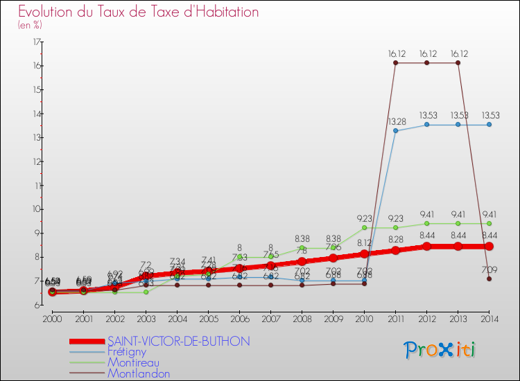 Evolution du taux de la taxe d'habitation pour SAINT-VICTOR-DE-BUTHON et les communes proches de 2000 à 2014 Comparaison des taux de la taxe d'habitation pour SAINT-VICTOR-DE-BUTHON et les communes voisines de 2000 à 2014