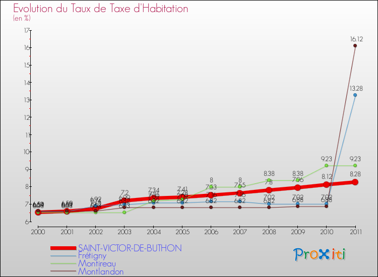 Evolution du taux de la taxe d'habitation pour SAINT-VICTOR-DE-BUTHON et les communes proches Comparaison des taux de la taxe d'habitation pour SAINT-VICTOR-DE-BUTHON et les communes voisines