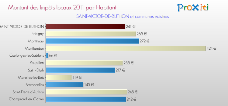 Montant des impôts locaux par Habitant pour SAINT-VICTOR-DE-BUTHON et les communes proches Comparaison des impôts locaux par habitant pour SAINT-VICTOR-DE-BUTHON et les communes voisines