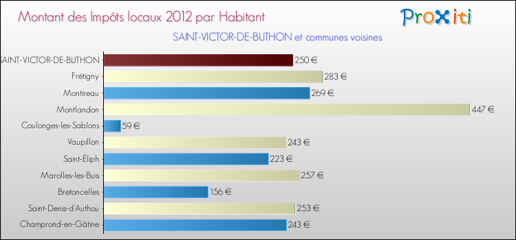 Montant des impôts locaux par Habitant pour SAINT-VICTOR-DE-BUTHON et les communes proches Comparaison des impôts locaux par habitant pour SAINT-VICTOR-DE-BUTHON et les communes voisines