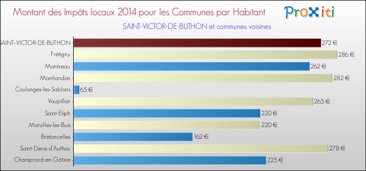 Montant des impôts locaux par Habitant pour SAINT-VICTOR-DE-BUTHON et les communes proches en 2014 Comparaison des impôts locaux par habitant pour SAINT-VICTOR-DE-BUTHON et les communes voisines en 2014