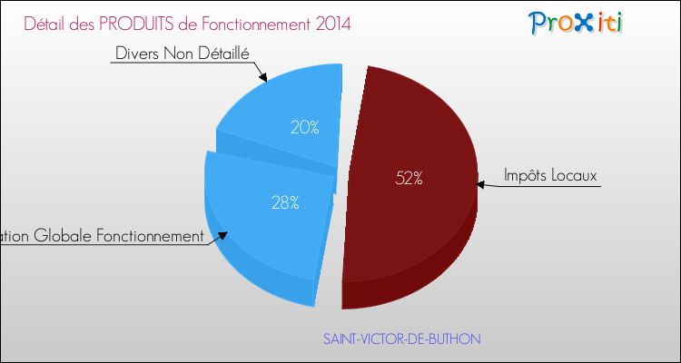 Décomposition du Budget de Fonctionnement 2014 de la commune de SAINT-VICTOR-DE-BUTHON Budget de Fonctionnement 2014 pour la commune de SAINT-VICTOR-DE-BUTHON