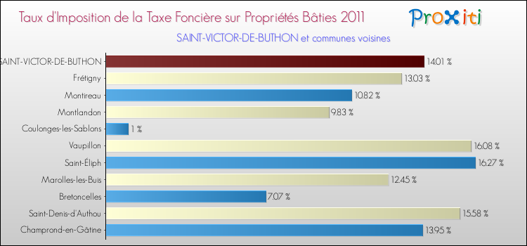 Taux d'imposition de la taxe foncière sur le bati 2011 pour SAINT-VICTOR-DE-BUTHON et les communes proches Comparaison des taux d'imposition de la taxe foncière sur le bati 2011 pour SAINT-VICTOR-DE-BUTHON et les communes voisines