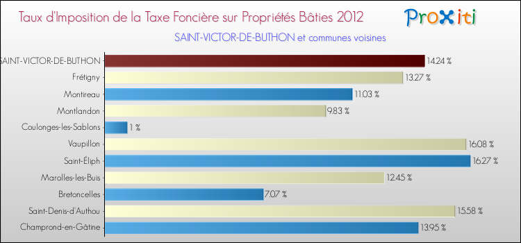 Taux d'imposition de la taxe foncière sur le bati 2012 pour SAINT-VICTOR-DE-BUTHON et les communes proches Comparaison des taux d'imposition de la taxe foncière sur le bati 2012 pour SAINT-VICTOR-DE-BUTHON et les communes voisines