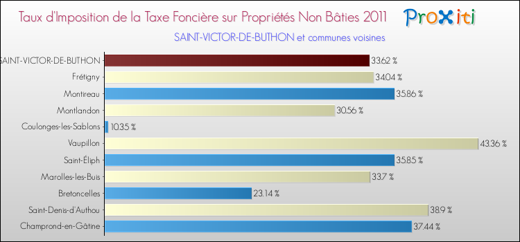 Taux d'imposition de la taxe foncière sur les immeubles et terrains non batis 2011 pour SAINT-VICTOR-DE-BUTHON et les communes proches Comparaison des taux d'imposition de la taxe foncière sur les immeubles et terrains non batis 2011 pour SAINT-VICTOR-DE-BUTHON et les communes voisines