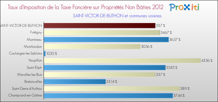 Taux d'imposition de la taxe foncière sur les immeubles et terrains non batis 2012 pour SAINT-VICTOR-DE-BUTHON et les communes proches Comparaison des taux d'imposition de la taxe foncière sur les immeubles et terrains non batis 2012 pour SAINT-VICTOR-DE-BUTHON et les communes voisines