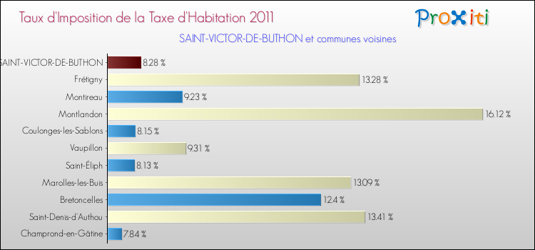 Taux d'imposition de la taxe d'habitation 2011 pour SAINT-VICTOR-DE-BUTHON et les communes proches Comparaison des taux d'imposition de la taxe d'habitation 2011 pour SAINT-VICTOR-DE-BUTHON et les communes voisines