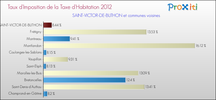 Taux d'imposition de la taxe d'habitation 2012 pour SAINT-VICTOR-DE-BUTHON et les communes proches Comparaison des taux d'imposition de la taxe d'habitation 2012 pour SAINT-VICTOR-DE-BUTHON et les communes voisines
