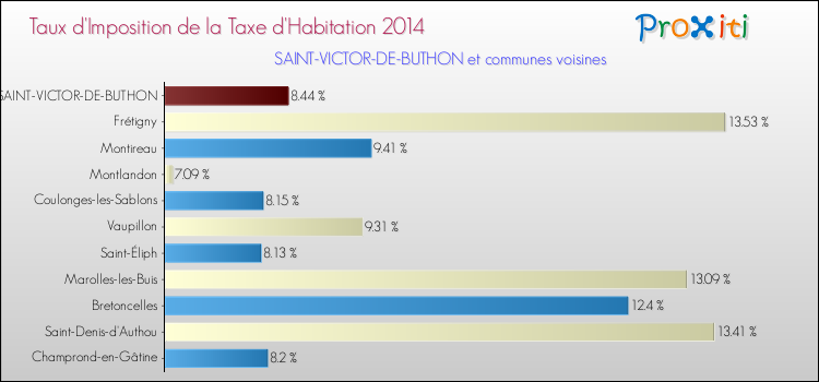 Taux d'imposition de la taxe d'habitation 2014 pour SAINT-VICTOR-DE-BUTHON et les communes proches Comparaison des taux d'imposition de la taxe d'habitation 2014 pour SAINT-VICTOR-DE-BUTHON et les communes voisines