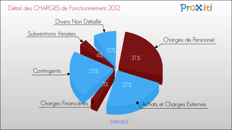 Décomposition des Charges de Fonctionnement 2012 de la commune de SAINVILLE Charges de Fonctionnement 2012 pour la commune de SAINVILLE