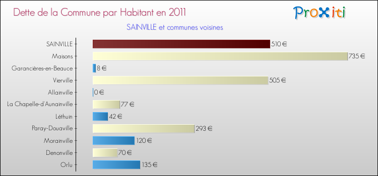 Dette par habitant de la commune en 2011 pour SAINVILLE et les communes proches Comparaison de la dette par habitant de la commune en 2011 pour SAINVILLE et les communes voisines