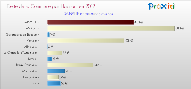 Dette par habitant de la commune en 2012 pour SAINVILLE et les communes proches Comparaison de la dette par habitant de la commune en 2012 pour SAINVILLE et les communes voisines