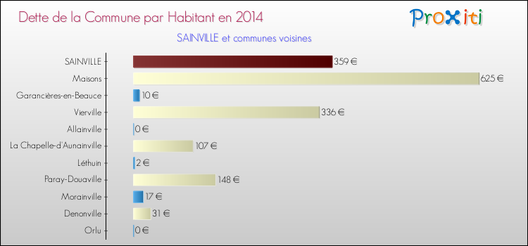 Dette par habitant de la commune en 2014 pour SAINVILLE et les communes proches Comparaison de la dette par habitant de la commune en 2014 pour SAINVILLE et les communes voisines