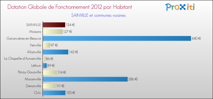 Montant des dotations globales de fonctionnement DGF par Habitant pour SAINVILLE et les communes proches Comparaison des des dotations globales de fonctionnement DGF par habitant pour SAINVILLE et les communes voisines