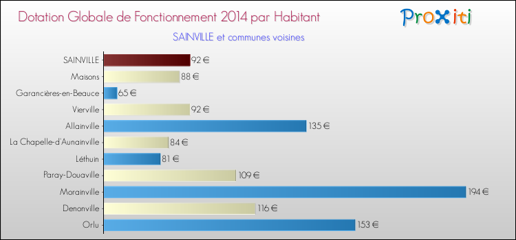 Montant des dotations globales de fonctionnement DGF par Habitant pour SAINVILLE et les communes proches en 2014. Comparaison des des dotations globales de fonctionnement DGF par habitant pour SAINVILLE et les communes voisines en 2014.