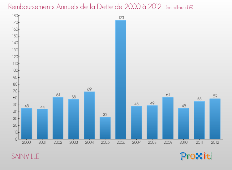 Evolution de l'annuité de la dette pour la commune de SAINVILLE de 2000 à 2012 Annuités de la dette pour SAINVILLE de 2000 à 2012