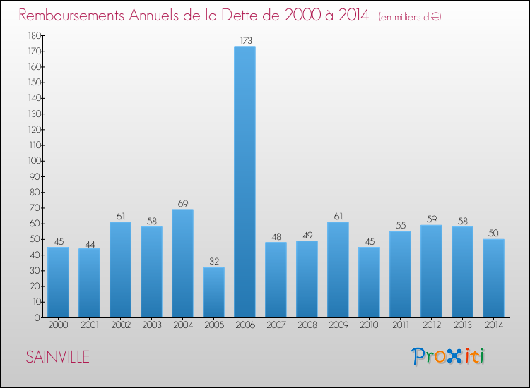 Evolution de l'annuité de la dette pour la commune de SAINVILLE de 2000 à 2014 Annuités de la dette pour SAINVILLE de 2000 à 2014