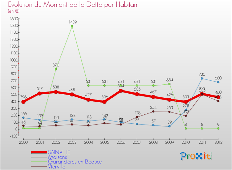 Evolution de la dette par habitant pour la commune de SAINVILLE et les communes proches de 2000 à 2012 Comparaison de la dette par habitant pour SAINVILLE et les communes voisines de 2000 à 2012
