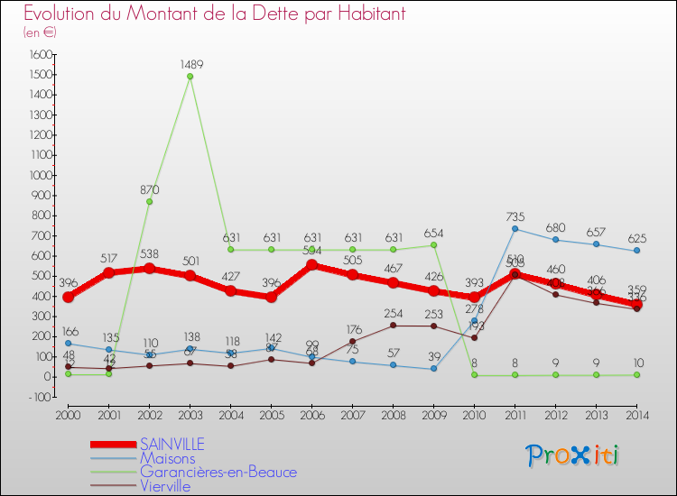 Evolution de la dette par habitant pour la commune de SAINVILLE et les communes proches de 2000 à 2014 Comparaison de la dette par habitant pour SAINVILLE et les communes voisines de 2000 à 2014