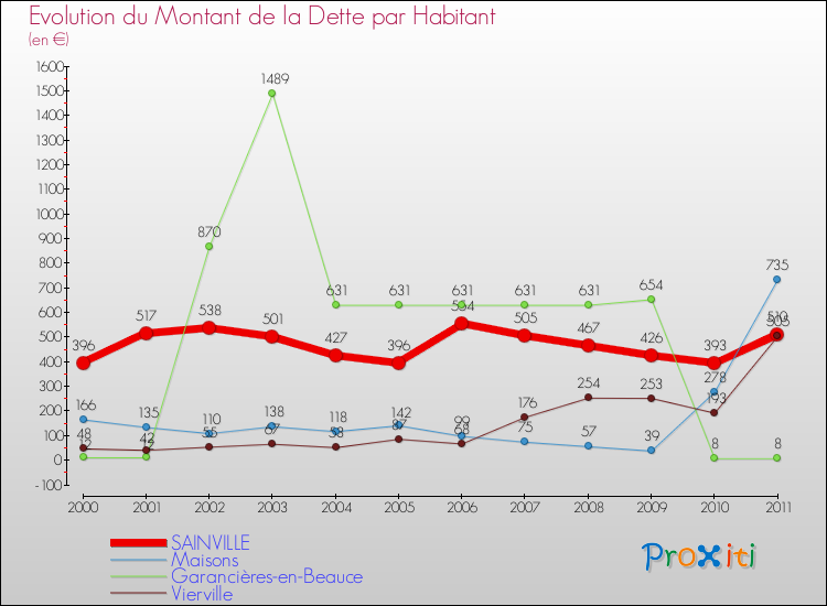 Evolution de la dette par habitant pour la commune de SAINVILLE et les communes proches Comparaison de la dette par habitant pour SAINVILLE et les communes voisines