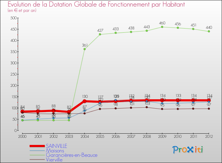 Evolution et montant de la dotation globale de fonctionnement par Habitant pour SAINVILLE et les communes proches Comparaison des dotations globales de fonctionnement par habitant pour SAINVILLE et les communes voisines
