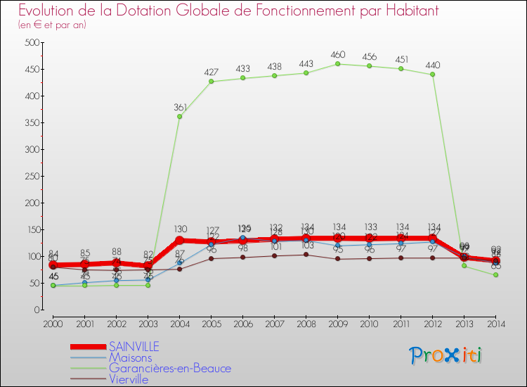 Evolution et montant de la dotation globale de fonctionnement par Habitant pour SAINVILLE et les communes proches de 2000 à 2014. Comparaison des dotations globales de fonctionnement par habitant pour SAINVILLE et les communes voisines de 2000 à 2014.