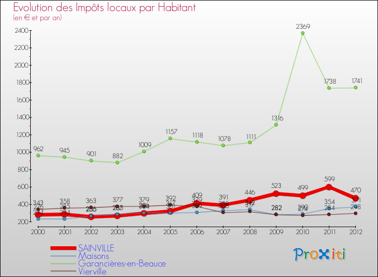 Evolution et montant des impôts locaux par Habitant pour SAINVILLE et les communes proches Comparaison des impôts locaux par habitant pour SAINVILLE et les communes voisines